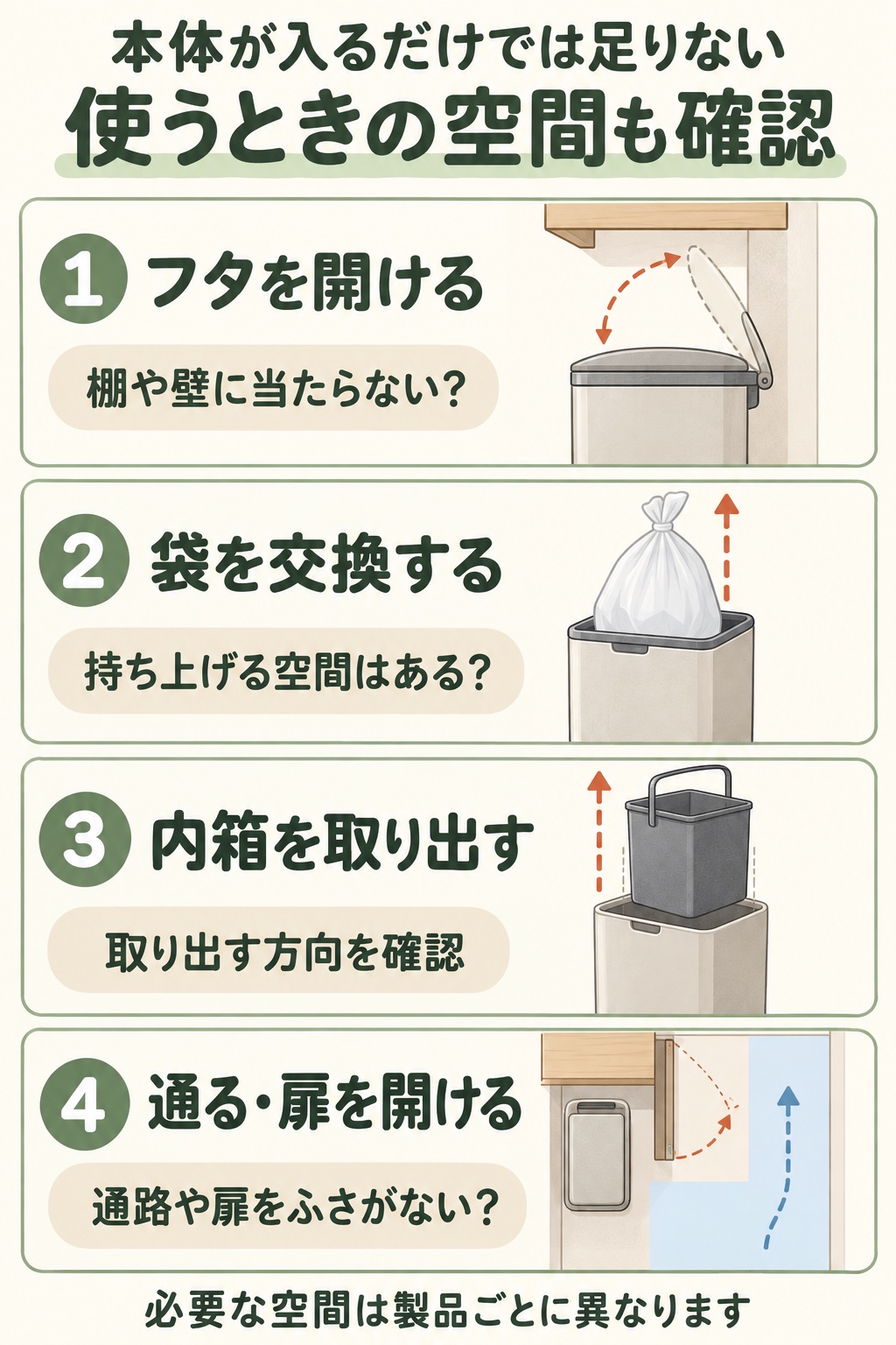 ゴミ箱を使う4つの動作。フタの開閉、袋を持ち上げる空間、内箱を取り出す方向、通路と収納扉の動きを確認。