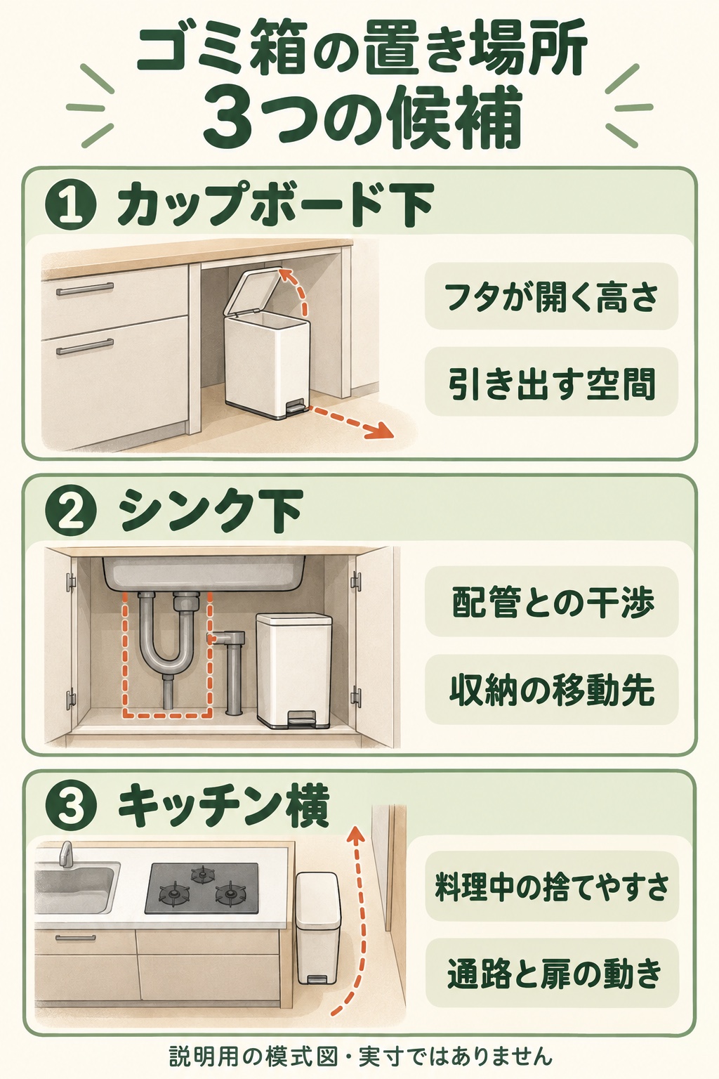 ゴミ箱の置き場所3候補。カップボード下はフタの高さと引き出す空間、シンク下は配管と収納、キッチン横は捨てやすさと通路・扉を確認。