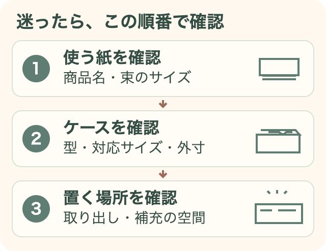 選ぶ順番の図。使う紙の商品名と束のサイズ、ケースの型と対応サイズ、置き場所と取り出し・補充の空間の順に確認する