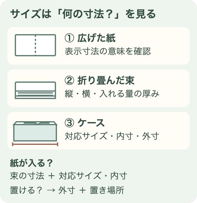 サイズ確認の図。紙が入るかは折り畳んだ束の寸法とケースの対応サイズ・内寸、置けるかはケースの外寸と置き場所を確認する