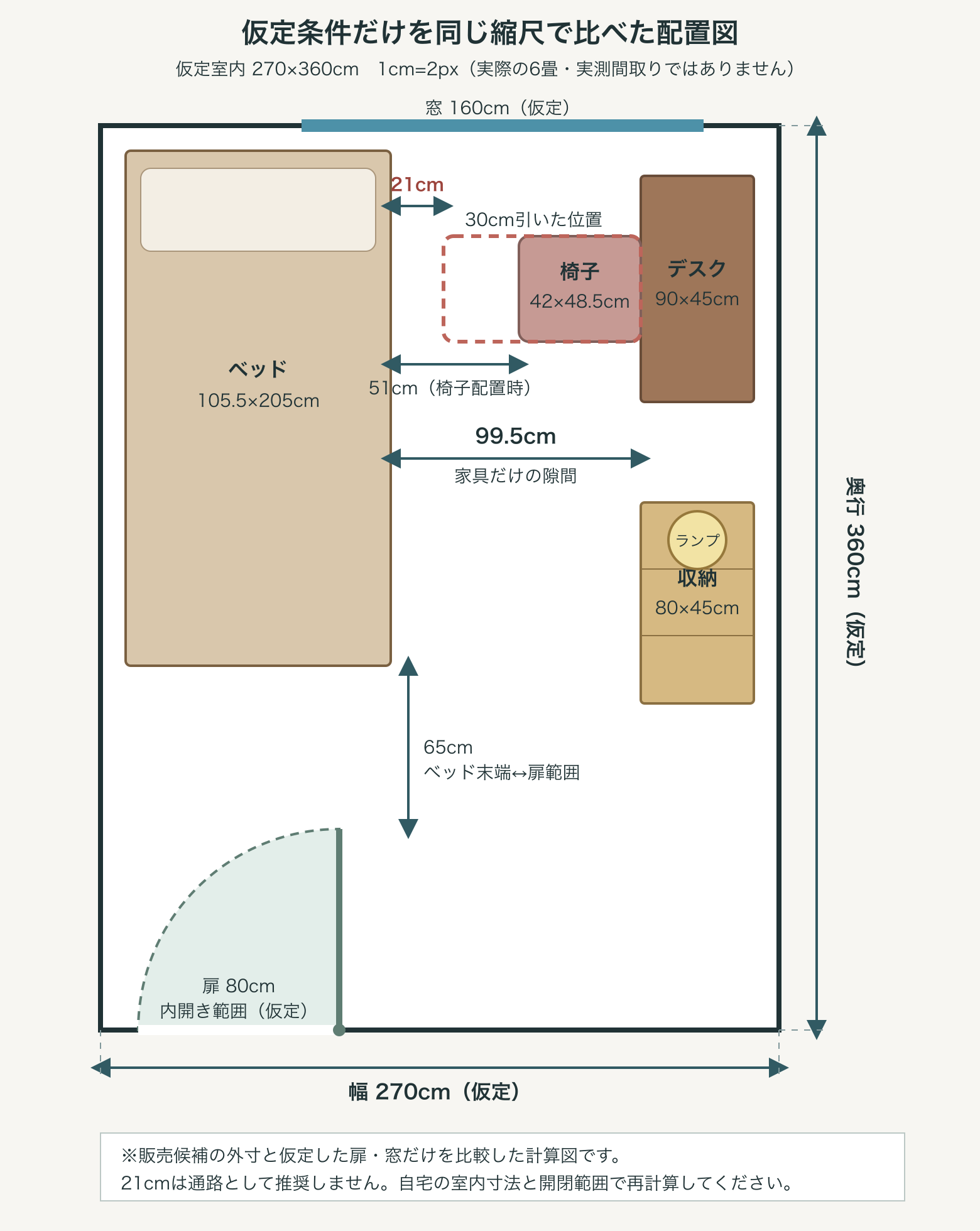 室内270×360cmと仮定し、ベッド、デスク、椅子、チェスト、ランプ、扉の範囲を同じ縮尺で比べた配置図