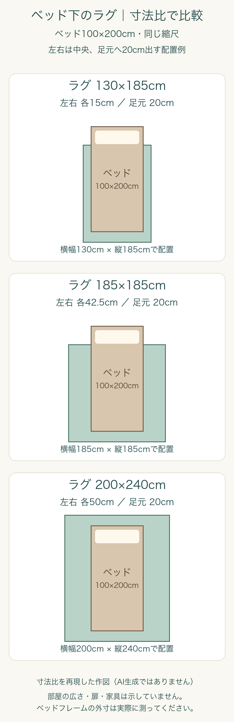 100×200cmのベッドに対し、130×185cm・185×185cm・200×240cmのラグを同じ縮尺で描いた比較図。左右中央、足元20cmの配置例。
