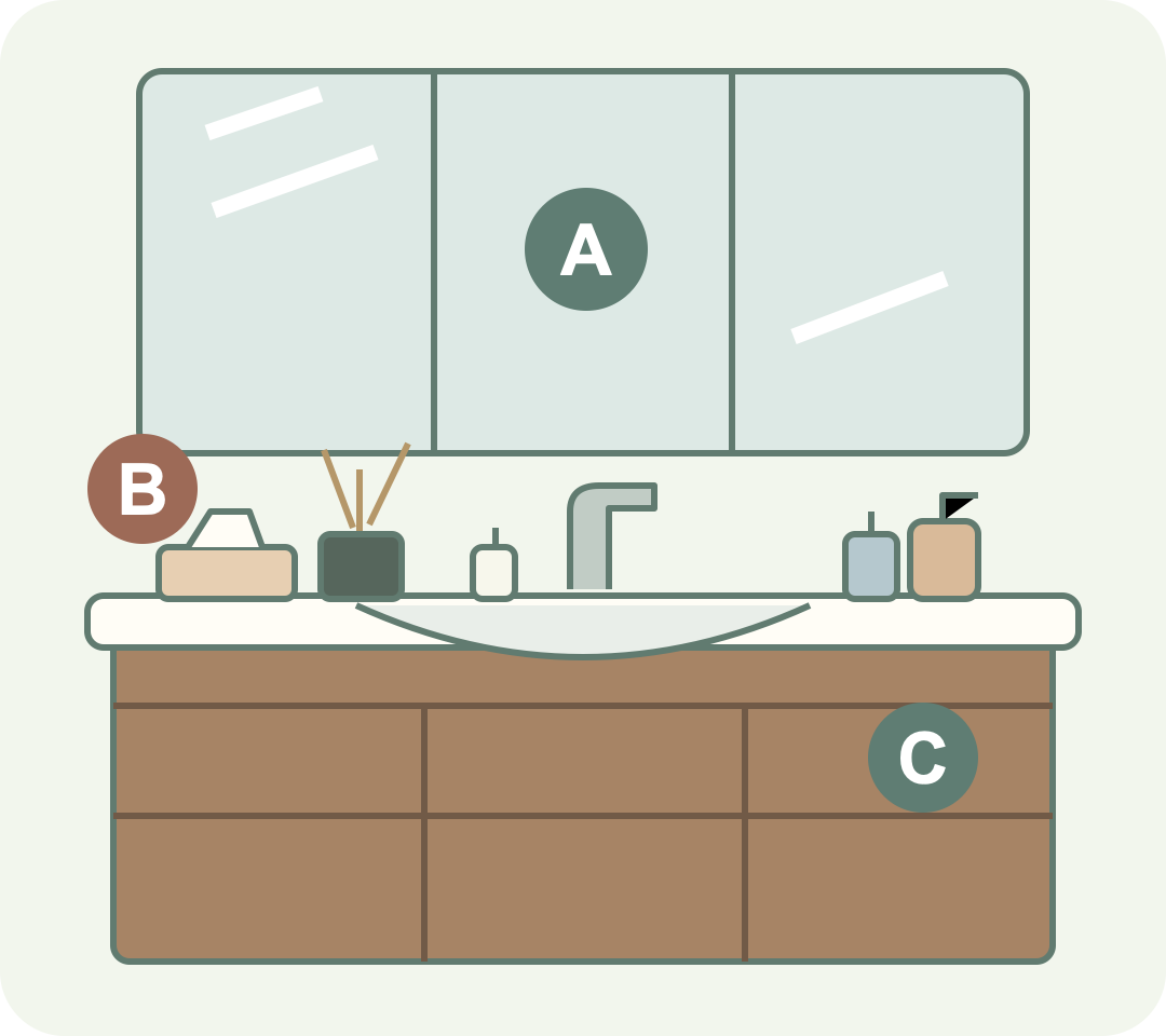 A：鏡裏の収納、B：洗面台の上、C：洗面ボウル下の収納を示す図